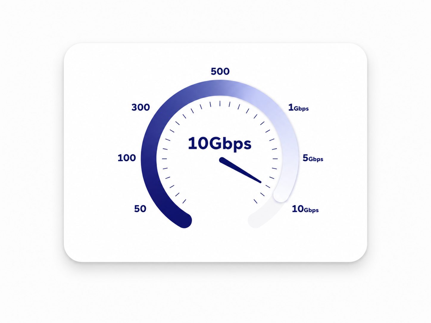 10 Gbps snelheidsmeter